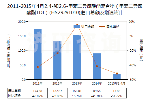2011-2015年4月2,4-和2,6-甲苯二異氰酸酯混合物（甲苯二異氰酸酯TDI）(HS29291010)進(jìn)口總額及增速統(tǒng)計